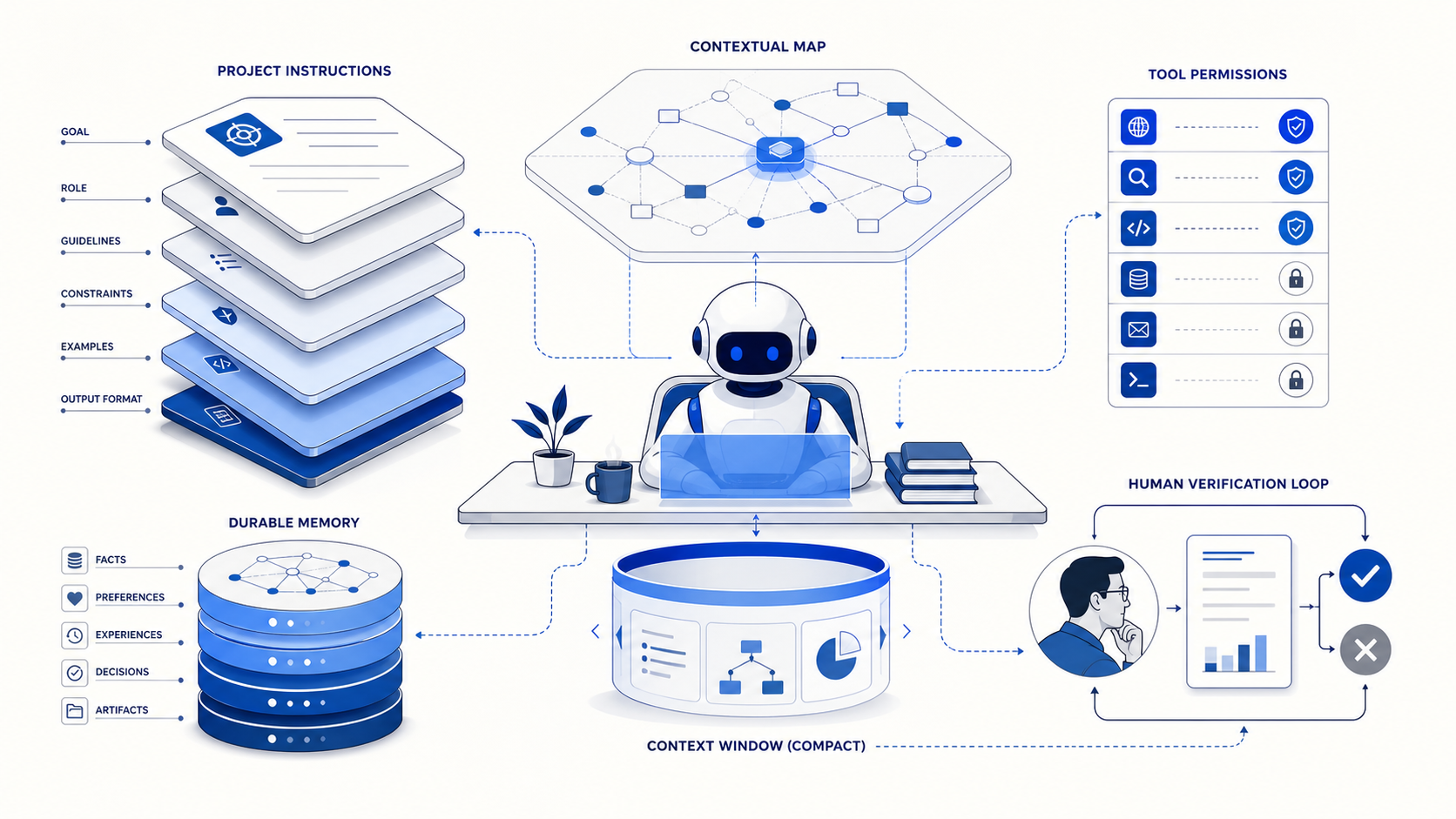 AI agent workspace illustration showing context, tools, and review steps.