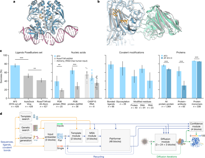AlphaFold 3 research figure showing predicted biomolecular interactions.
