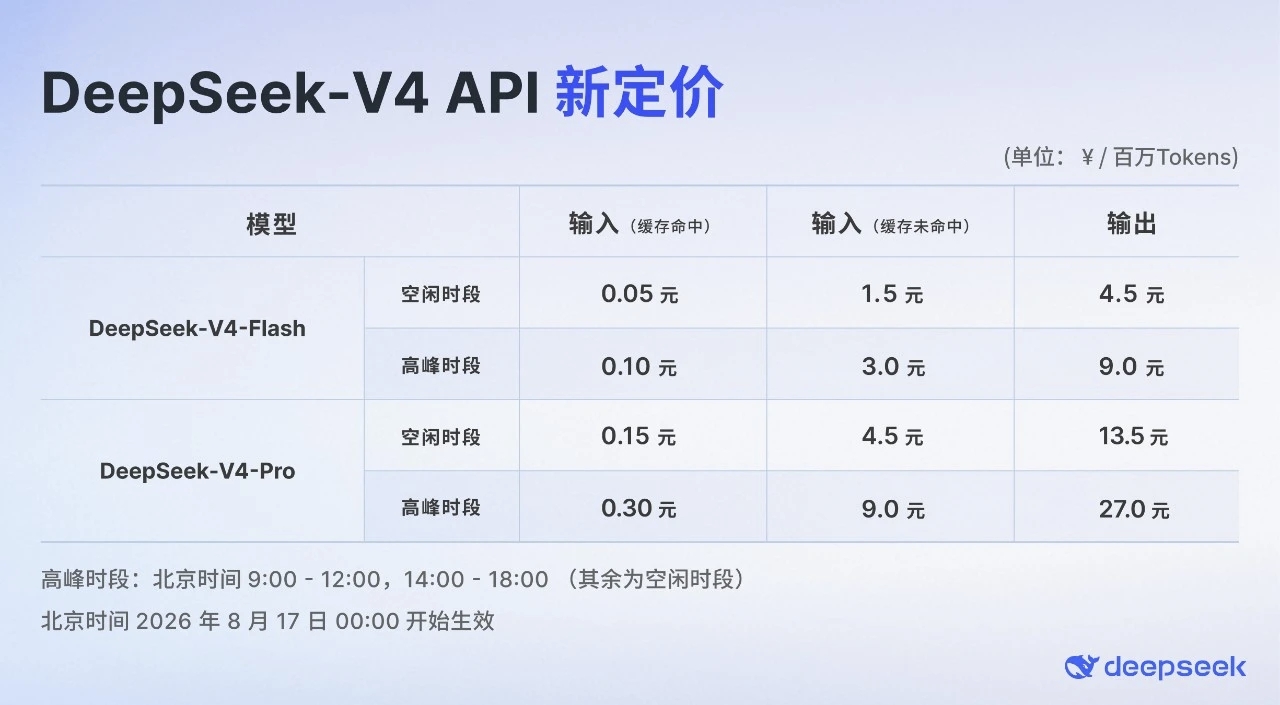 DeepSeek V4 API pricing card showing new V4 Flash and V4 Pro rates by peak and off-peak period.