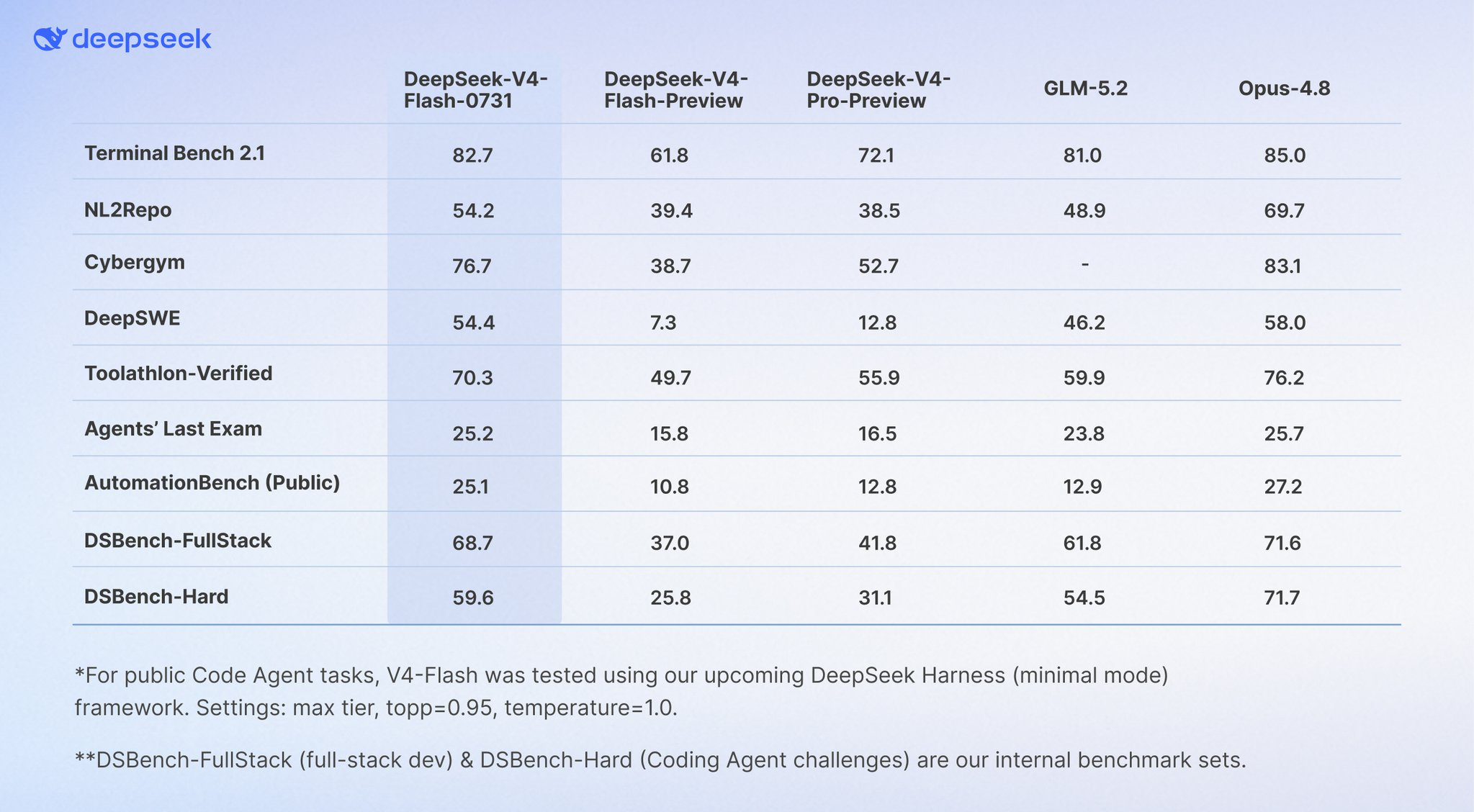 DeepSeek's vendor-reported agent and coding benchmark comparison for V4 Flash 0731, Flash Preview, V4 Pro Preview, GLM-5.2, and Opus-4.8.
